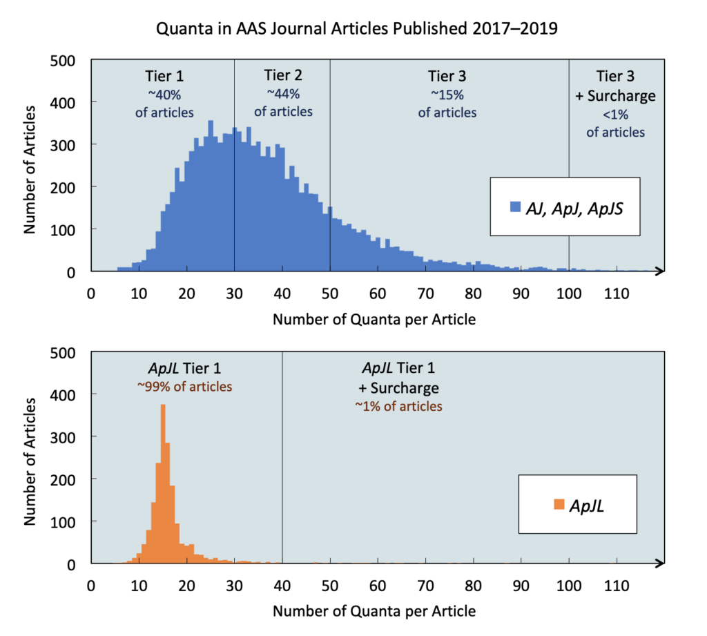 Plots showing number of articles vs. number of quanta per manuscript for articles published in AJ/ApJ/ApJS and ApJL 2017-2019