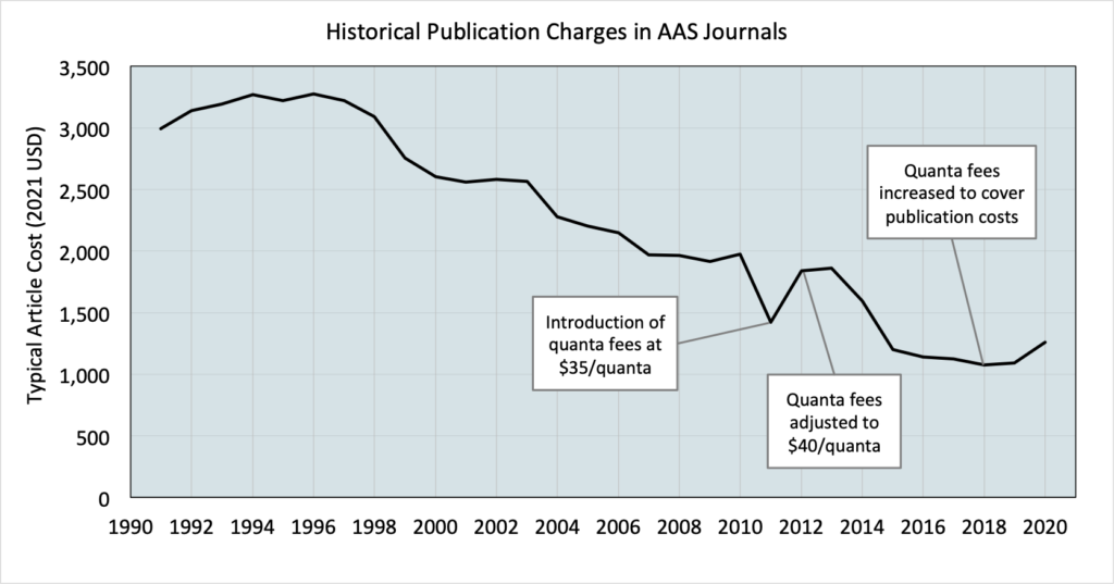 Plot of average article cost over time, from 1990 to 2020. Plot shows a general downward trend from more than $3000 to just over $1000 in recent years.